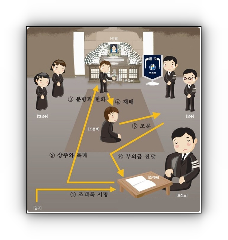 기본적인 장례식장 조문 절차