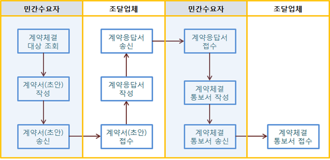  민간수요자를 위한 누리장터(전자계약 분야)