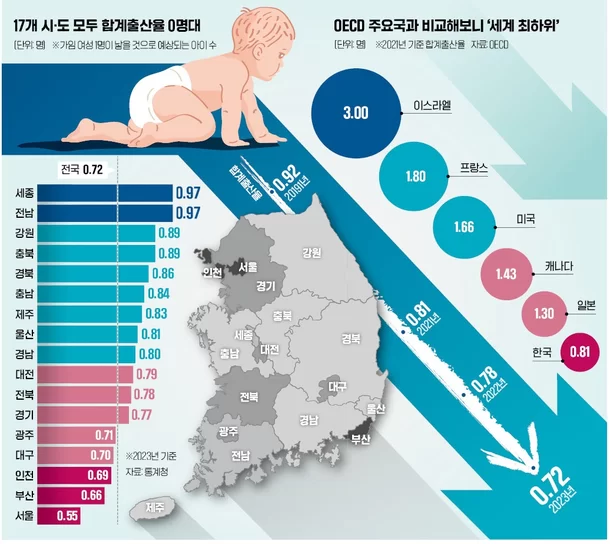 대한민국 출산율 0.6명대 진입! 전쟁 중인 우크라이나와 비슷