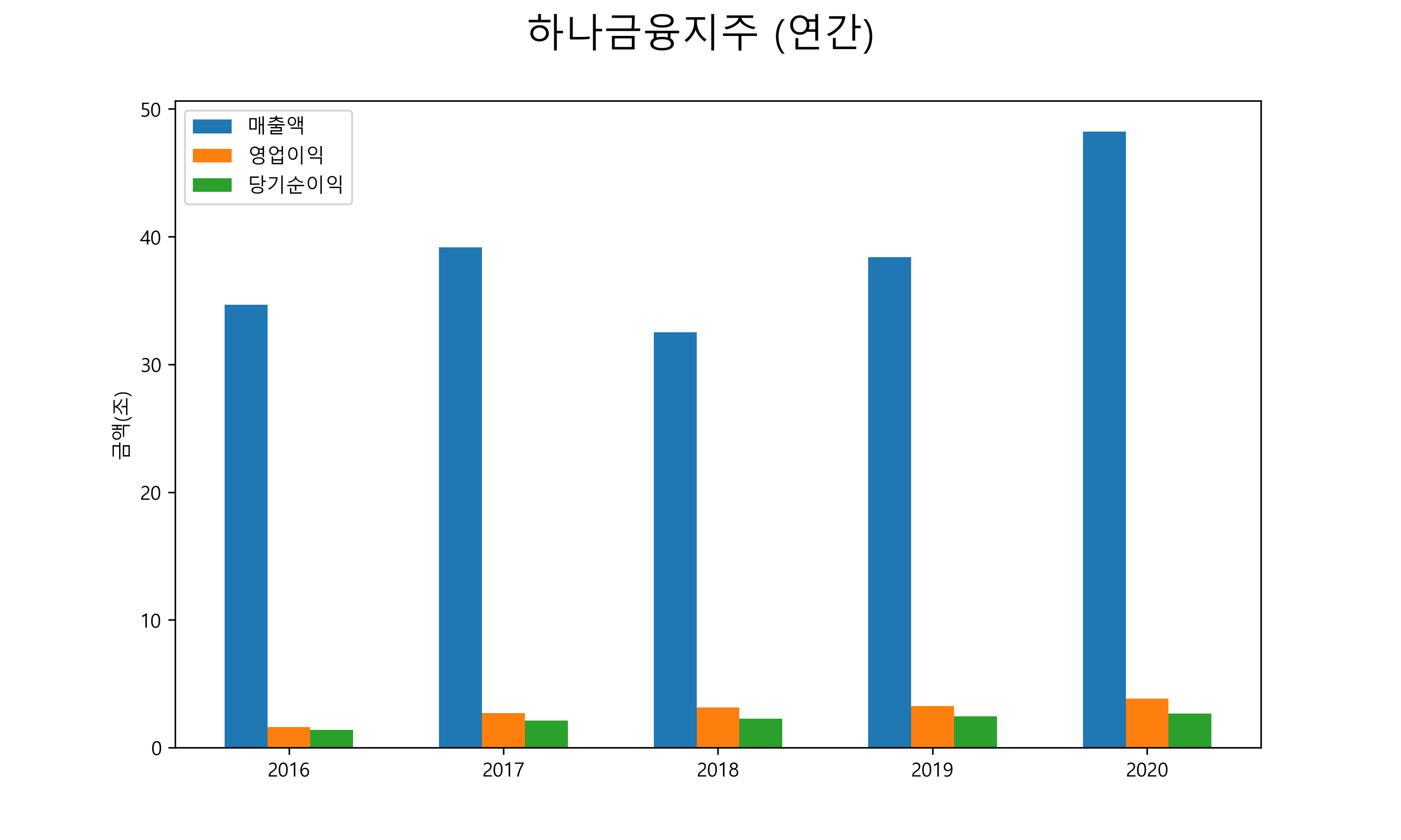  하나금융지주 배당금(2021년)