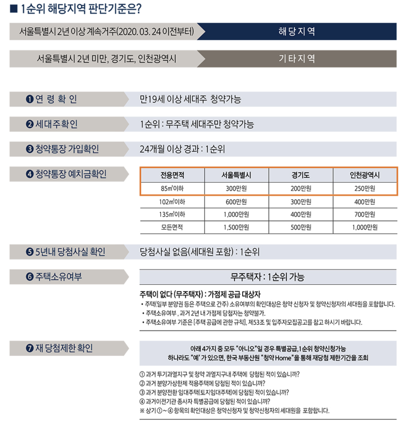 한화 포레나 미아 1순위