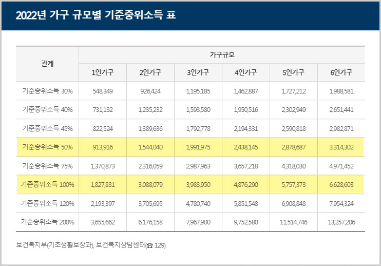  2022년 가구 규모별 기준중위소득 50% 구간 확인하기