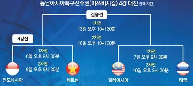 동남아시아축구선수권대회 4강 대진표