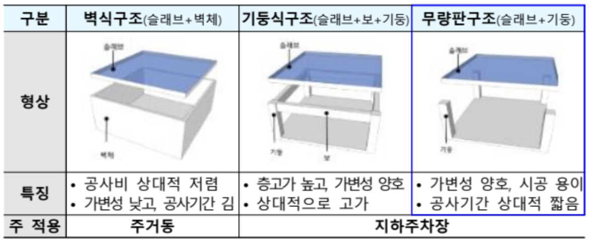 벽식구조-기둥식구조-무량판구조-사진설명