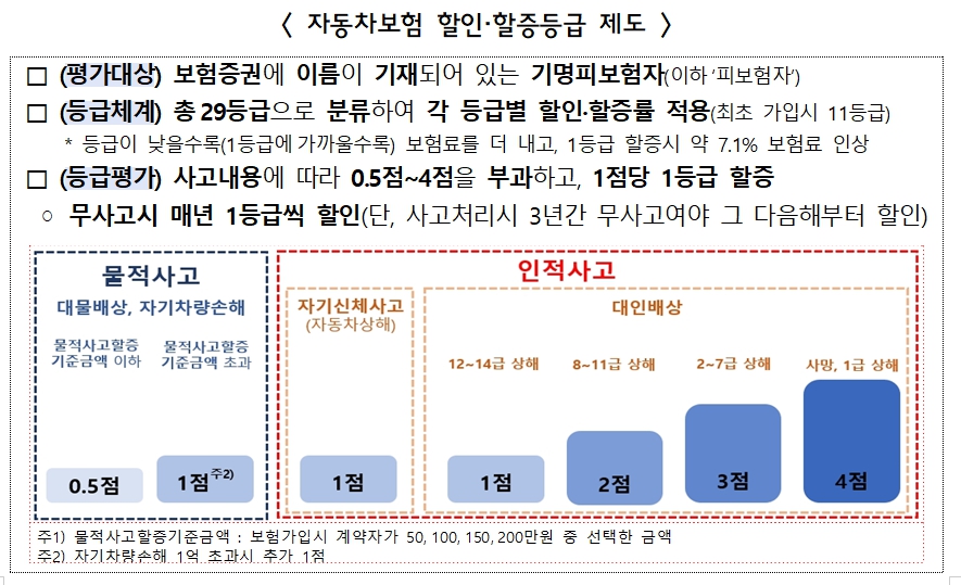 자동차보험할인할증등급제도