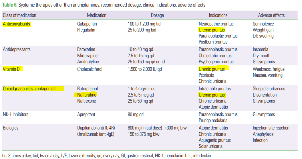 혈액투석 환자의 소양증, 간지러움 치료, 레밋치구강붕해정, Nalfurafine, KOR(k-opioid receptor) agonist - 요독성 소양증(Uremic pruritus) 혈액투석 환자의 소양증, 간지러움 치료, 레밋치구강붕해정, Nalfurafine, KOR(k-opioid receptor) agonist - 요독성 소양증(Uremic pruritus)