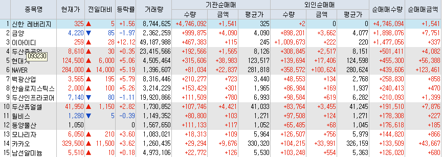  7월23일 코스피/코스닥 외국인, 기관 동시 순매수/순매도 상위 종목 TOP 50