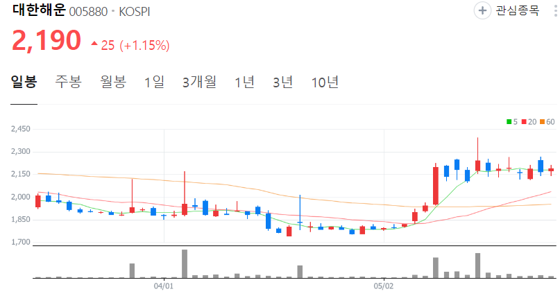 대한해운-주가-일봉