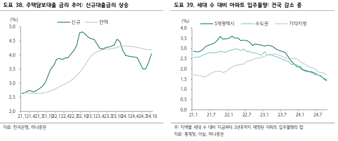 주택담보대출 금리 추이: 신규대출금리 상승