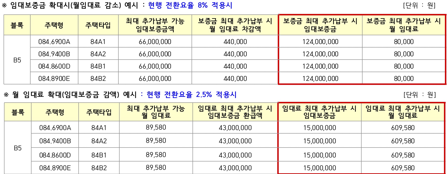 상호전환요율-임대보증금확대시8%-월임대료확대시2.5%요율적용