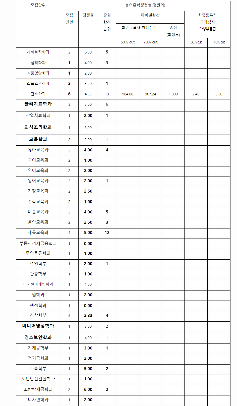 2023학년도 경남대학교 학생부교과전형 농어촌학생전형 결과