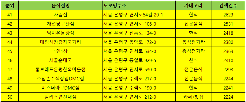 은평구 맛집 방문순위 TOP50