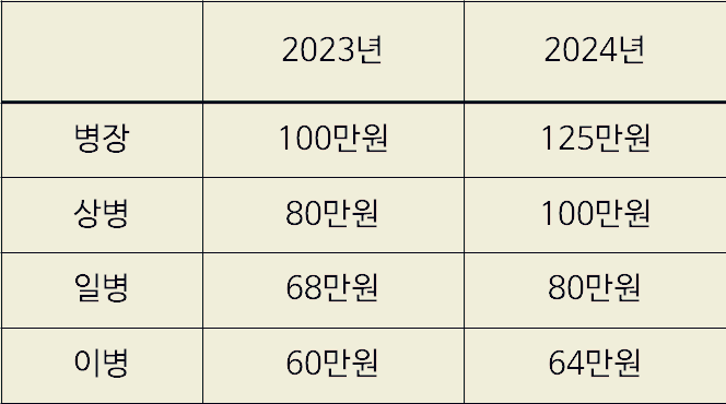 2024년 군인 월급