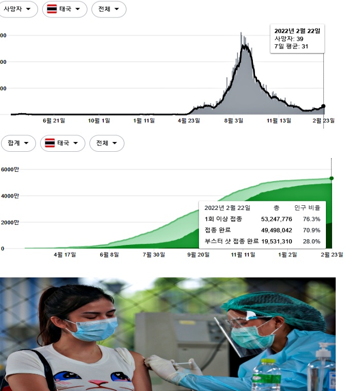 태국 백신 접종률