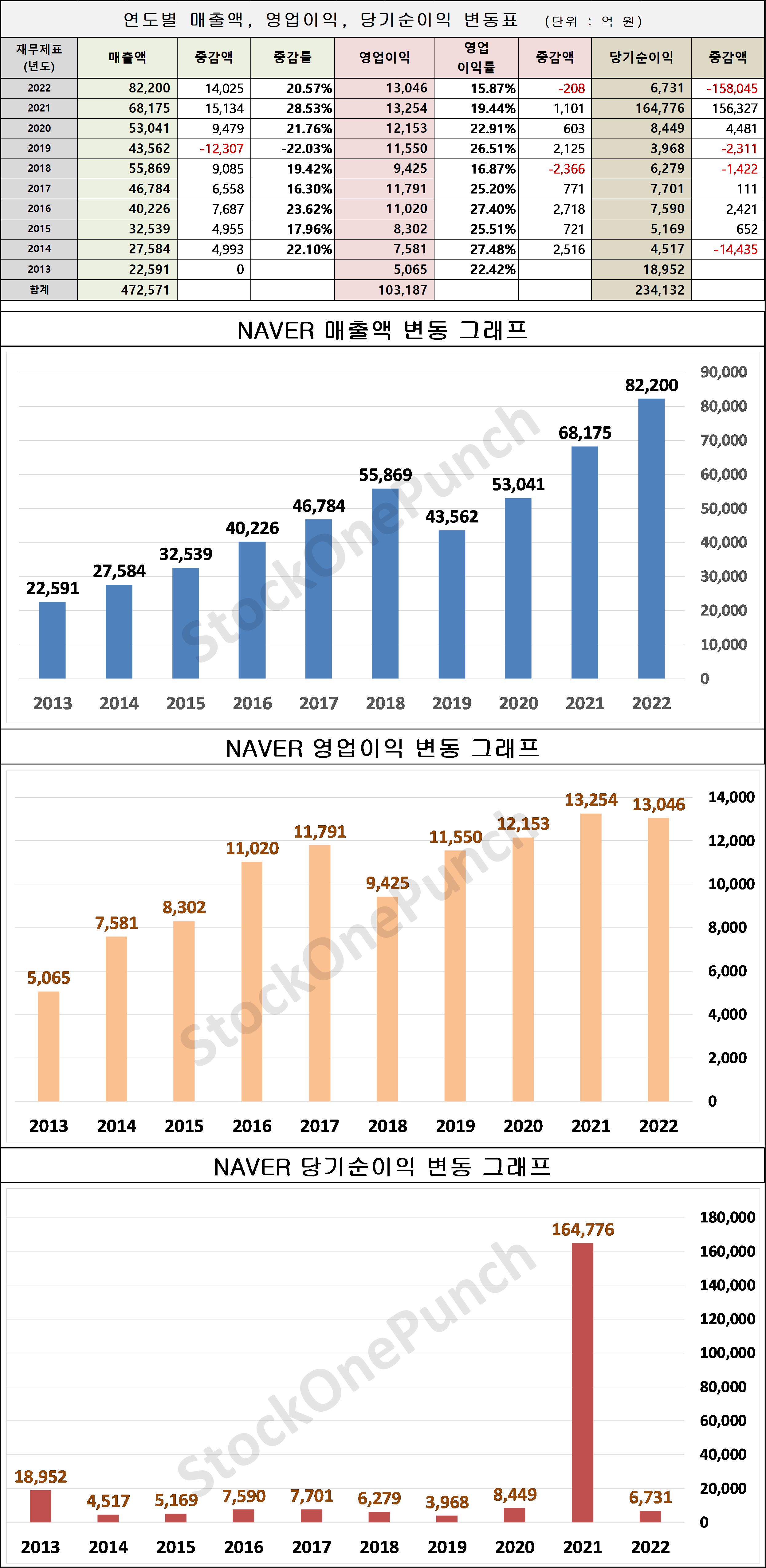 NAVER 의 매출액, 영업이익, 당기순이익 변동표 및 그래프