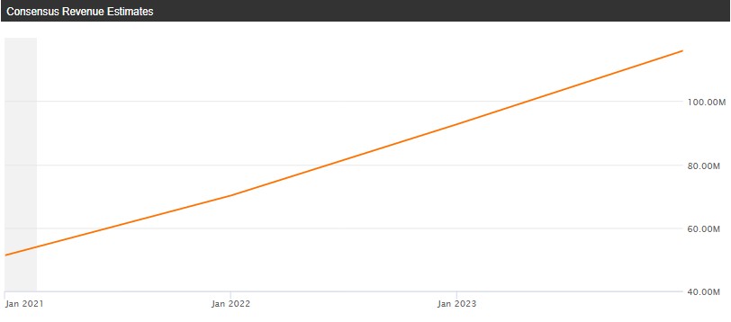 estimated revenue