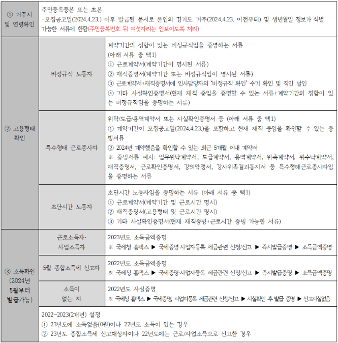 2024 경기도 노동자 휴가비지원사어 신청서류