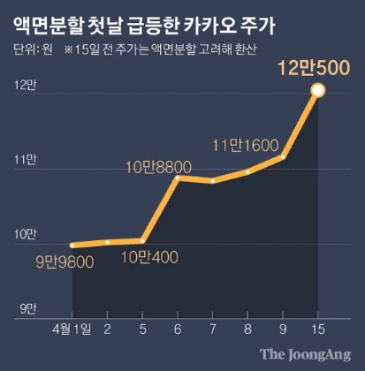  카카오 주식 액면분할 시가총액 5위
