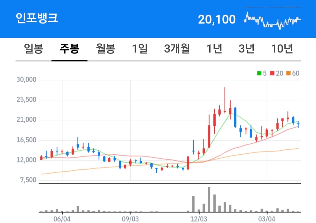 인포뱅크 주식 차트