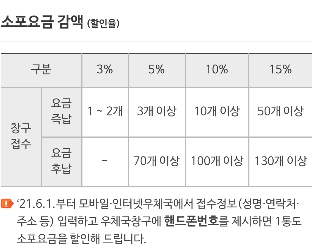 소포요금 감액