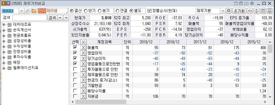 적자가 지속되고 있는 테라셈의 재무구조