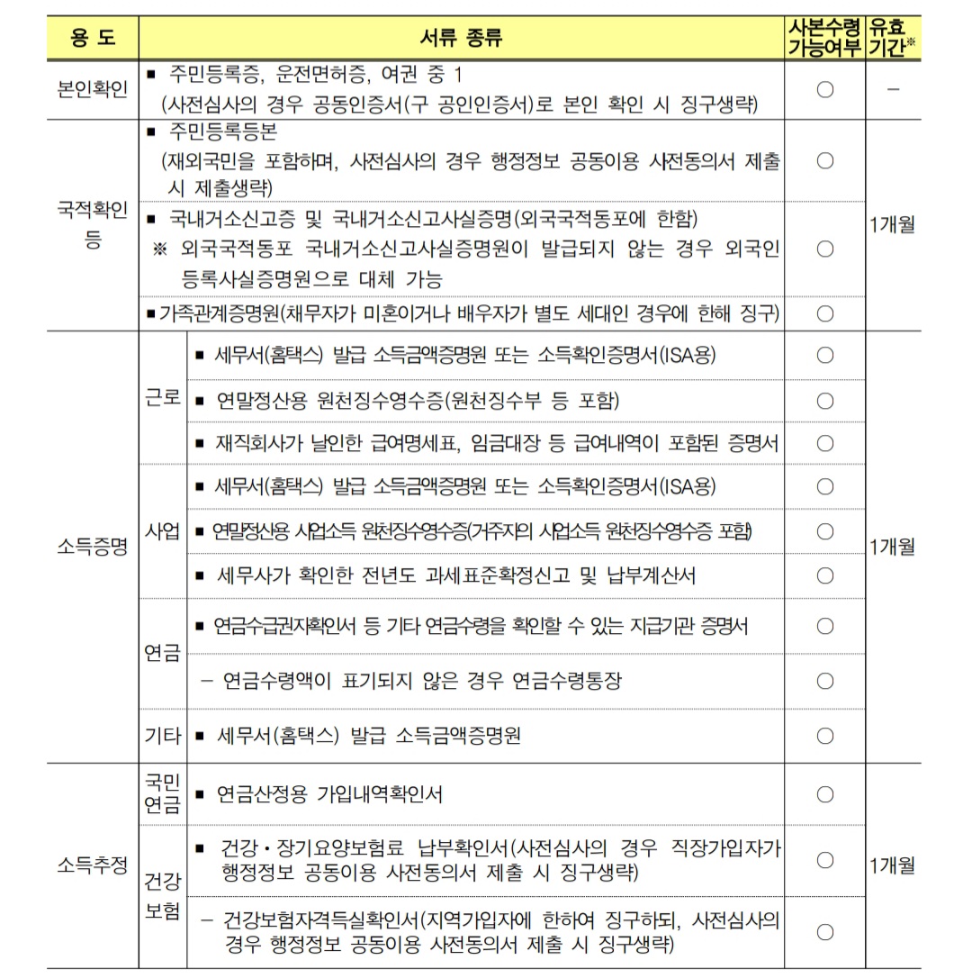 특례보금자리론-신청서류-1