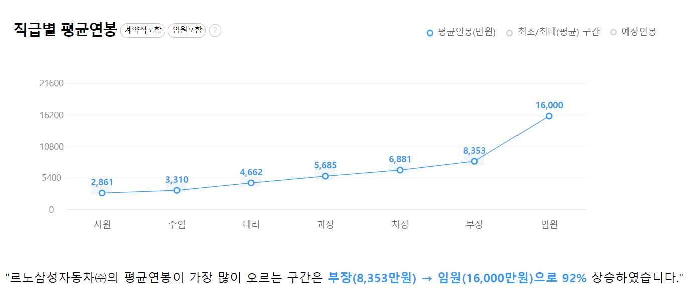 르노코리아자동차 기업 평균 연봉 및 성과급