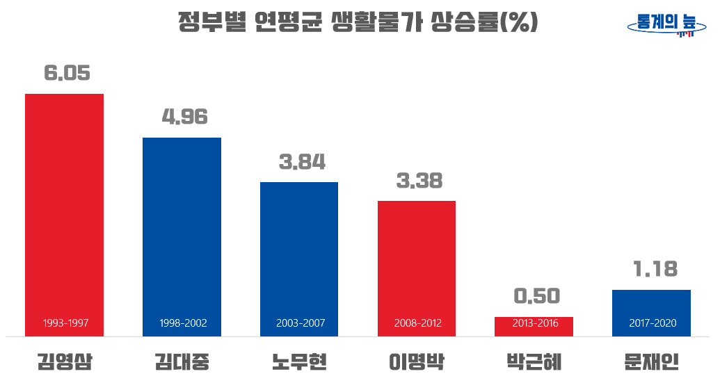 정부별 연평균 생활물가 상승률 1993-2020