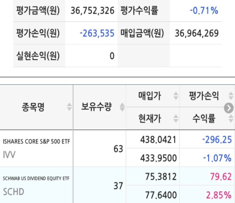  IVV, SCHD ETF 주간 현황 36