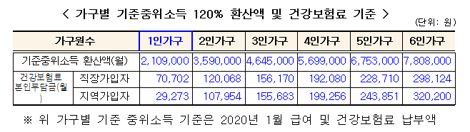  실직자 생활안정자금 지원 정책, 아산시