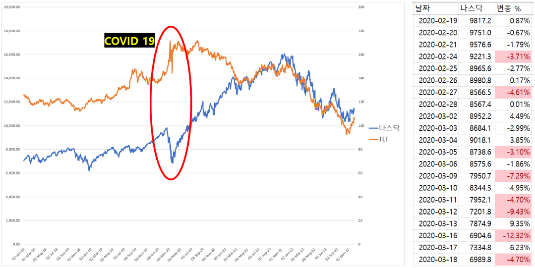 코로나 19 이후 나스닥 감소율