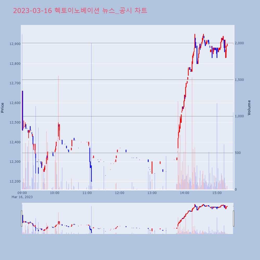 헥토이노베이션_뉴스공시차트