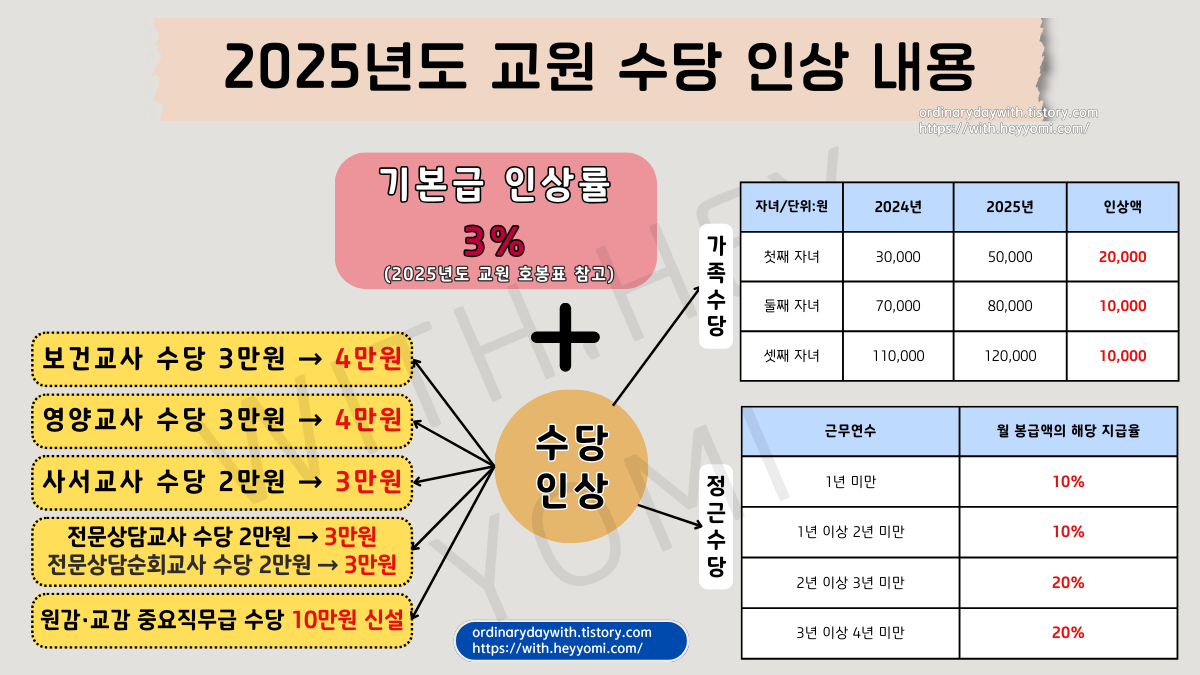 교사 수당 인상 최신 정보