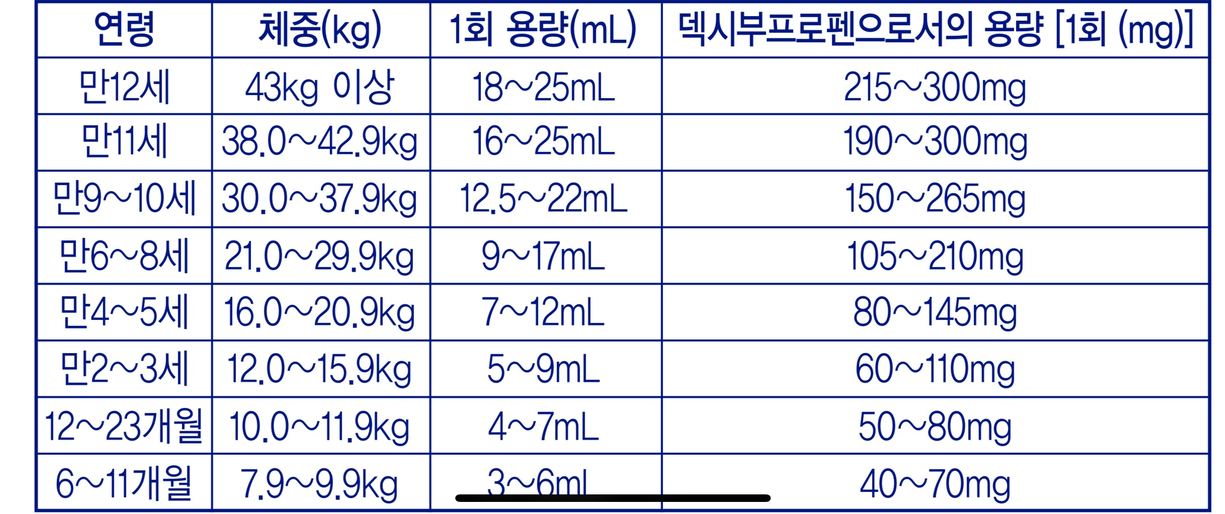  체중에 따른 맥시부펜 복용량 복용간격