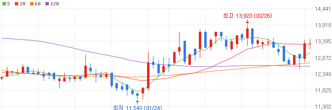 재건-관련주-디와이파워-주가