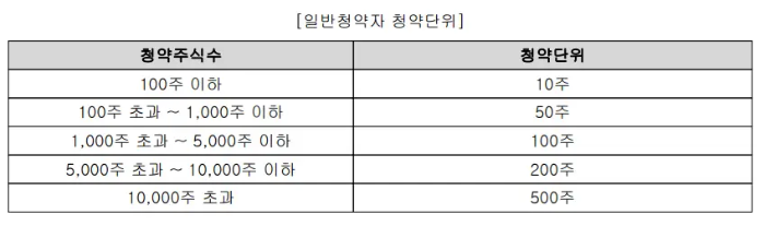 이에이트-청약단위