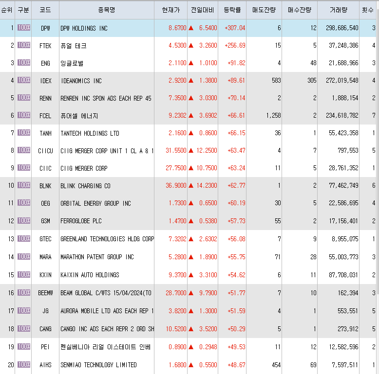  11월23일 미국주식 상승률 상위 종목 TOP 200