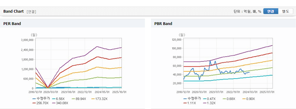 SNT모티브 주가 가치분석창