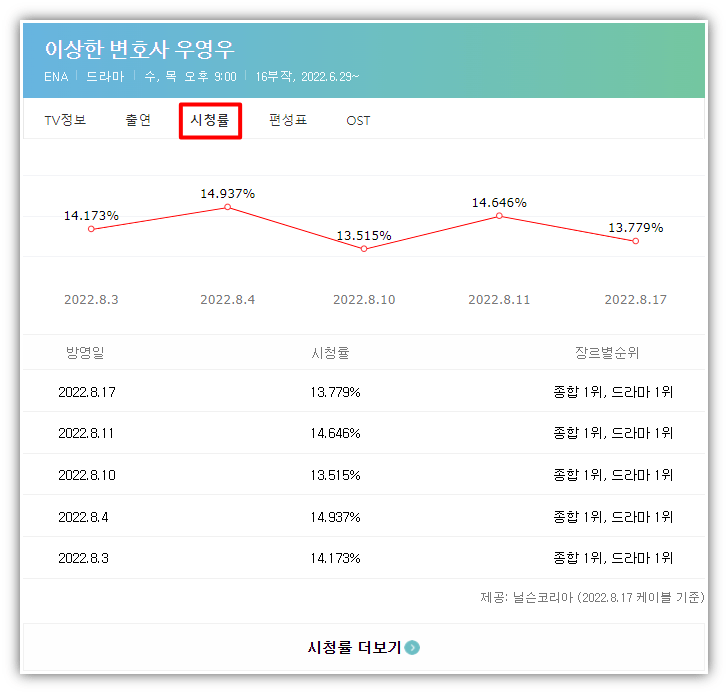 이상한-변호사-우영우-드라마-시청률