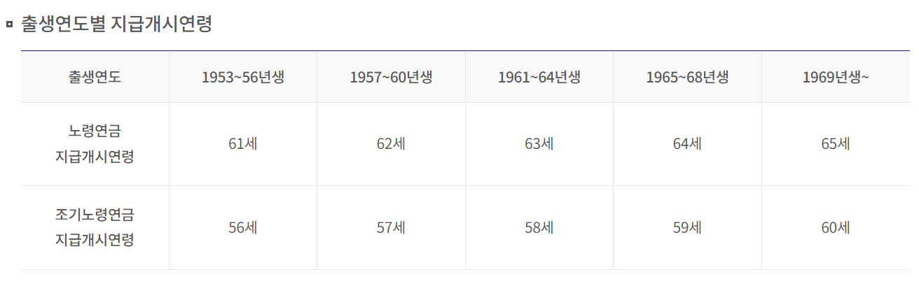 국민연금지급개시연령 이미지