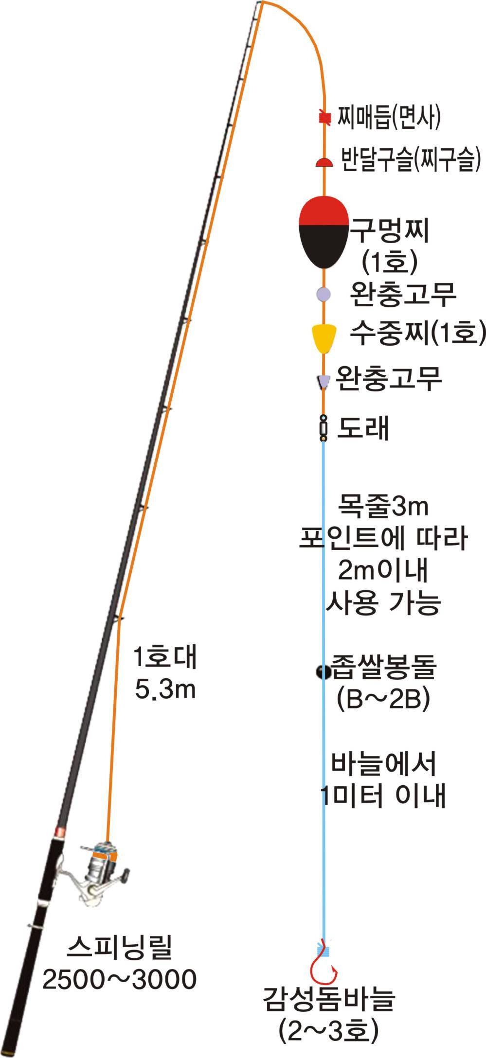 감성돔-주멍찌-흘림낚시-채비도