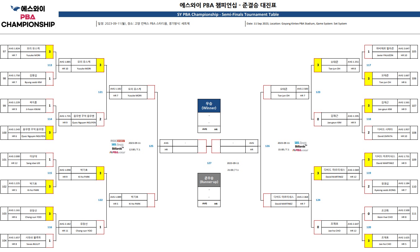 에스와이 PBA 챔피언십 4강 대진표