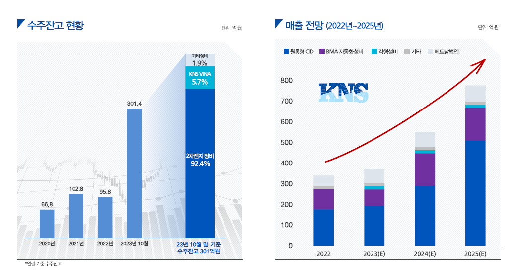 케이엔에스 수주잔고 및 매출 전망