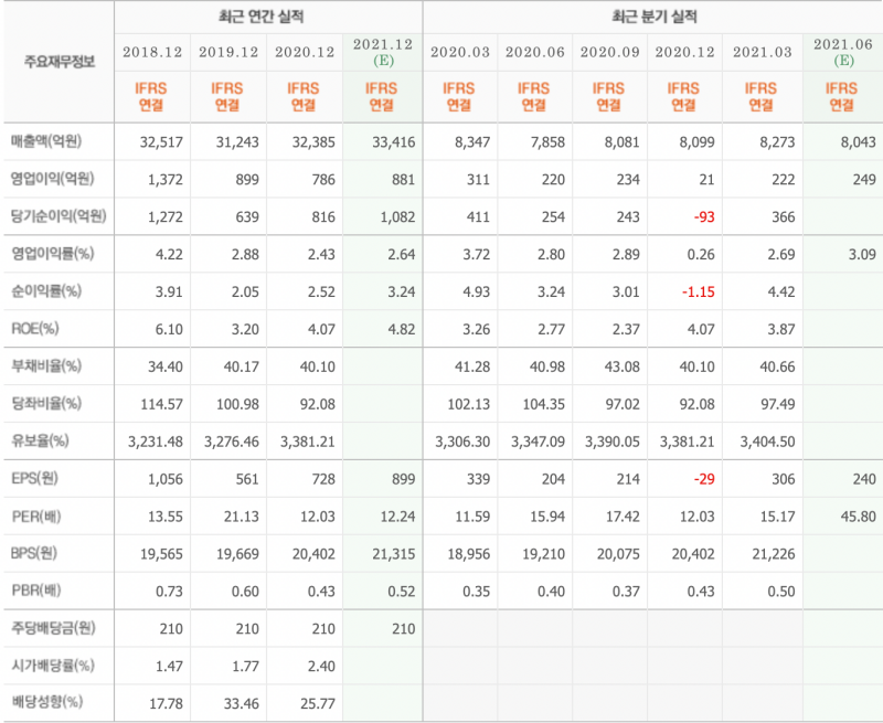 현대그린푸드 실적