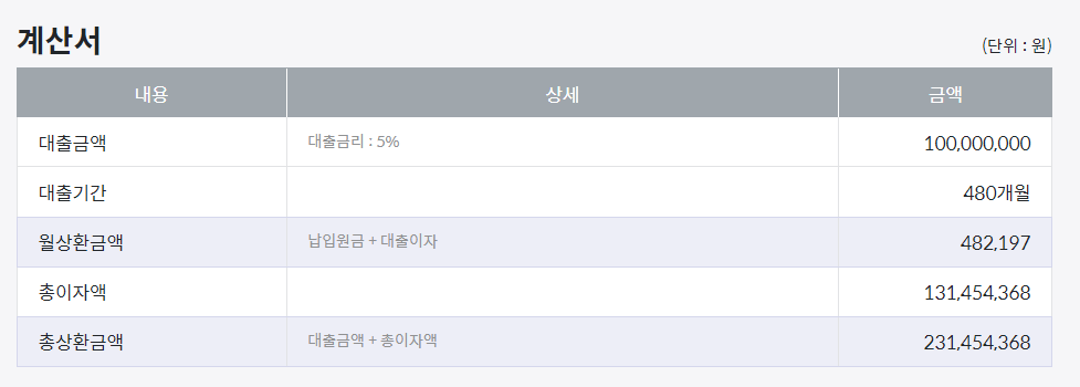 원리금균등상환 계산서 사진