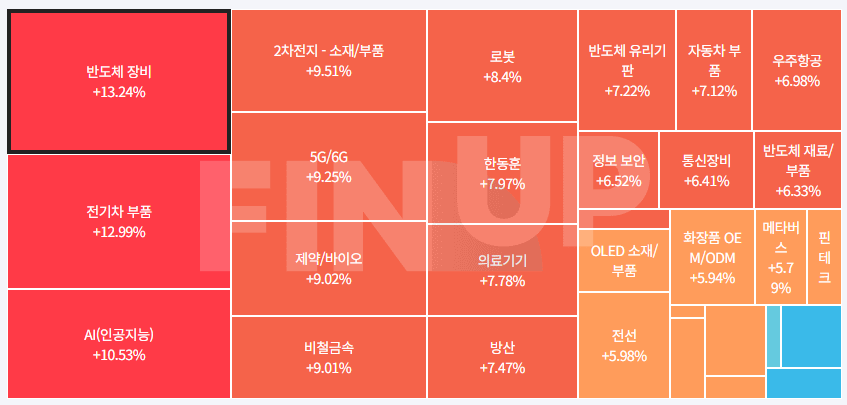 금일 테마동향 및 특징주 정리