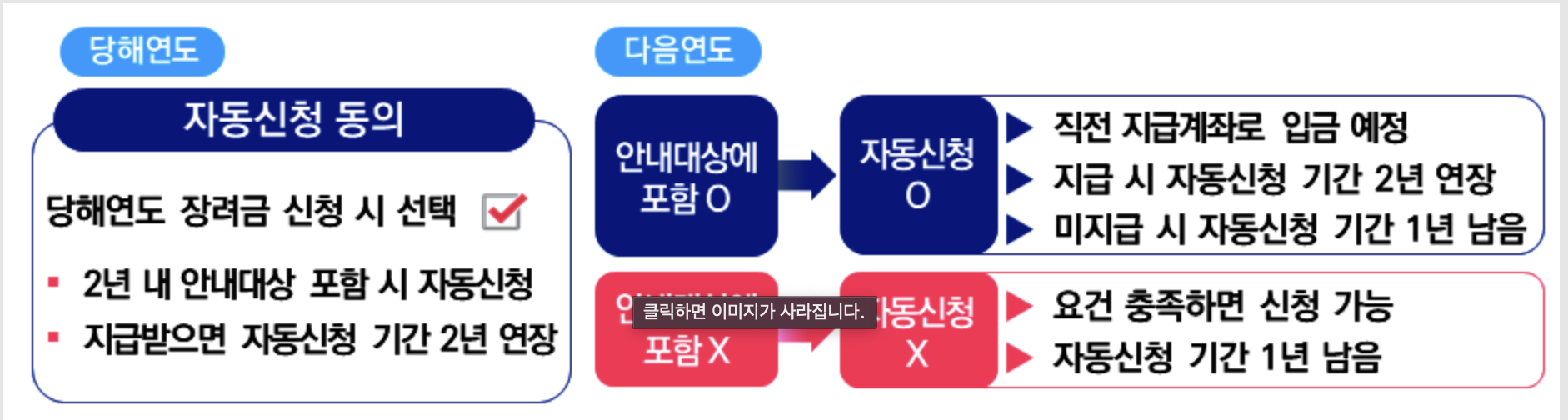 자동 신청 제도 요건 확인