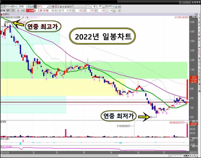 셀레믹스-일-봉-차트