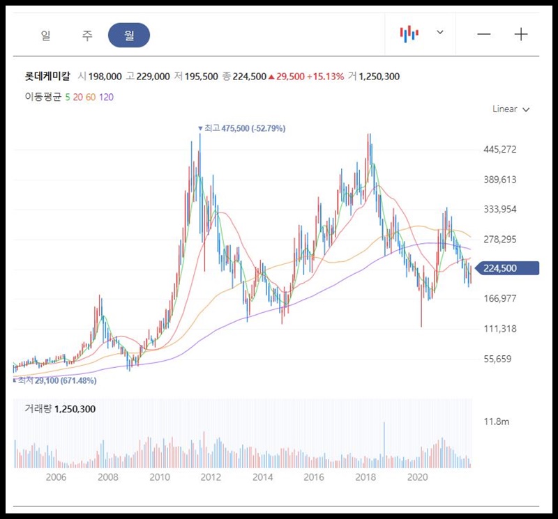 롯데케미칼 월봉
