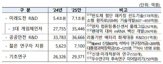 선도형 R&amp;D 개혁과 첨단산업 육성